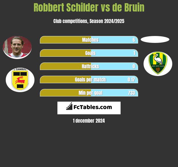 Robbert Schilder vs de Bruin h2h player stats