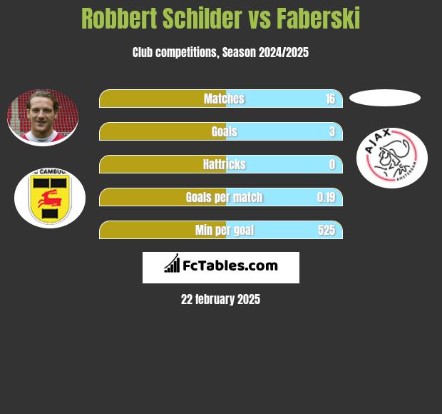 Robbert Schilder vs Faberski h2h player stats