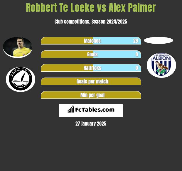 Robbert Te Loeke vs Alex Palmer h2h player stats