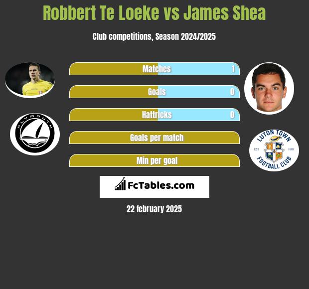 Robbert Te Loeke vs James Shea h2h player stats