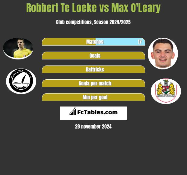 Robbert Te Loeke vs Max O'Leary h2h player stats