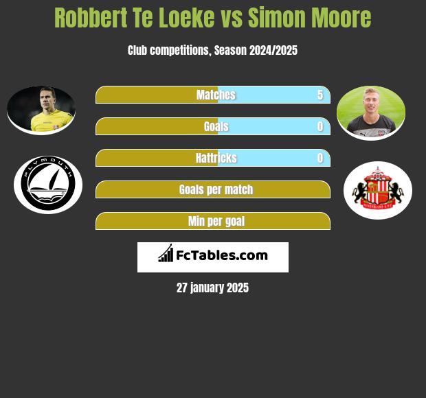 Robbert Te Loeke vs Simon Moore h2h player stats