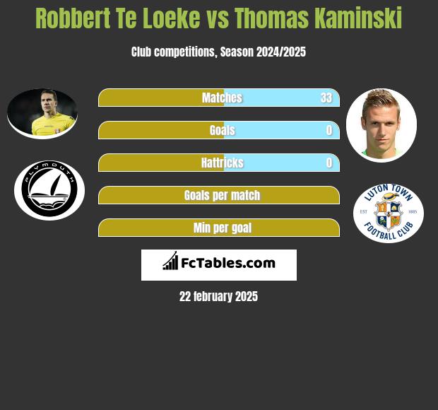 Robbert Te Loeke vs Thomas Kaminski h2h player stats