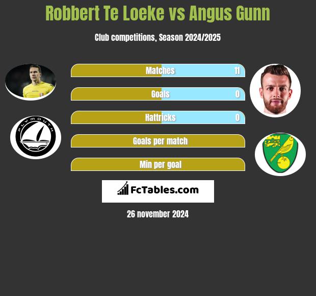 Robbert Te Loeke vs Angus Gunn h2h player stats