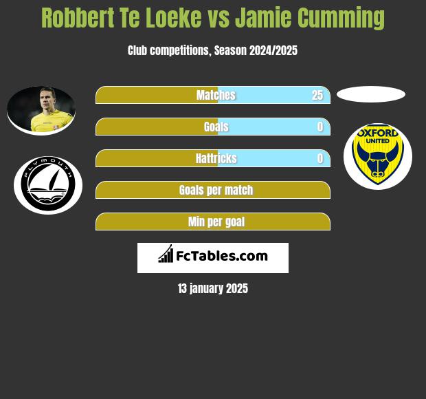 Robbert Te Loeke vs Jamie Cumming h2h player stats