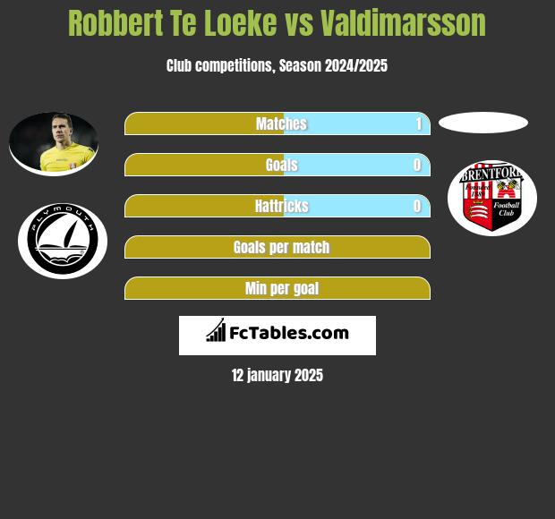 Robbert Te Loeke vs Valdimarsson h2h player stats