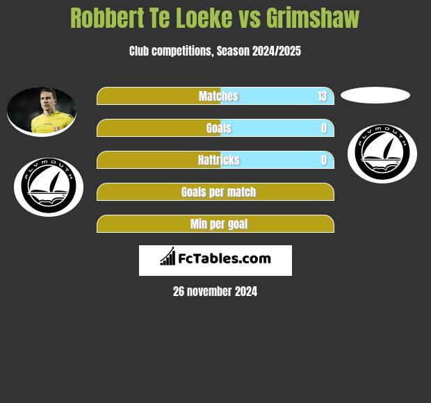 Robbert Te Loeke vs Grimshaw h2h player stats