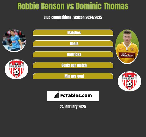 Robbie Benson vs Dominic Thomas h2h player stats