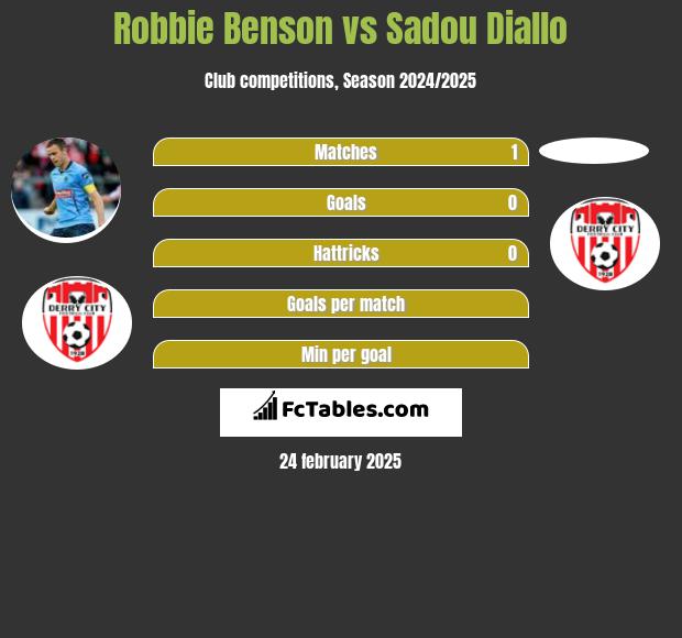 Robbie Benson vs Sadou Diallo h2h player stats