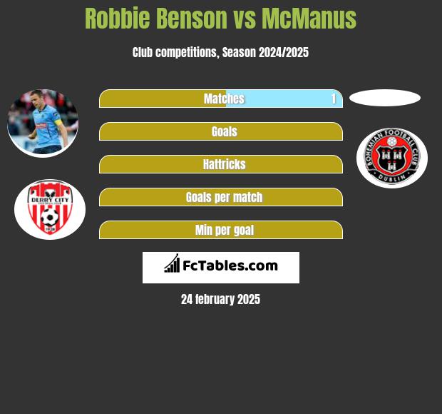 Robbie Benson vs McManus h2h player stats