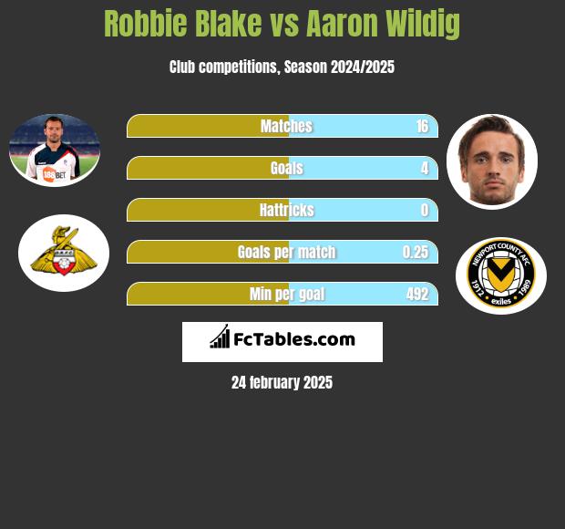 Robbie Blake vs Aaron Wildig h2h player stats