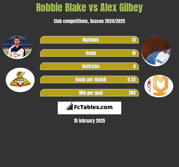 Robbie Blake vs Alex Gilbey h2h player stats