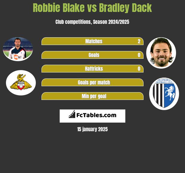 Robbie Blake vs Bradley Dack h2h player stats