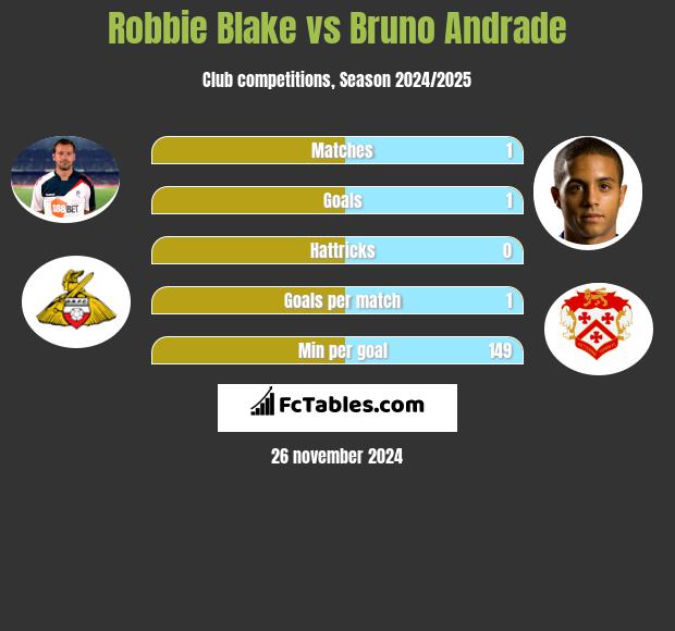 Robbie Blake vs Bruno Andrade h2h player stats