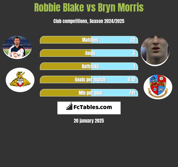 Robbie Blake vs Bryn Morris h2h player stats