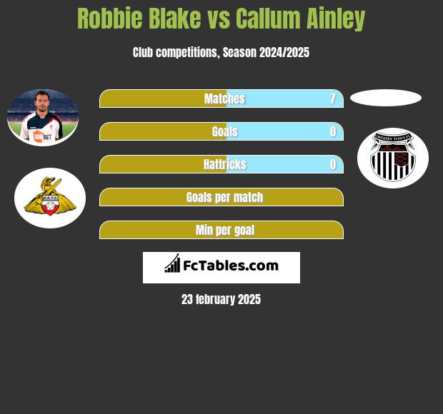 Robbie Blake vs Callum Ainley h2h player stats