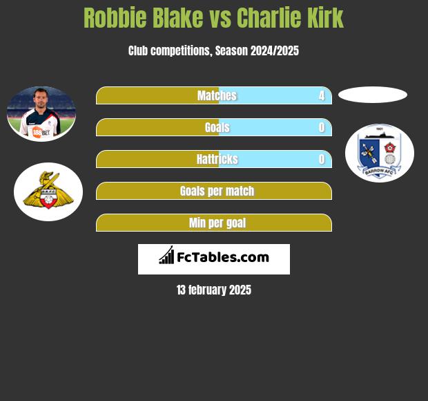 Robbie Blake vs Charlie Kirk h2h player stats