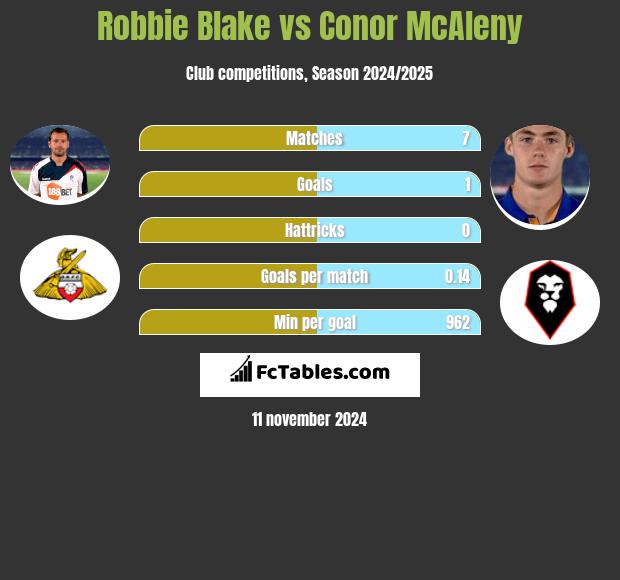 Robbie Blake vs Conor McAleny h2h player stats