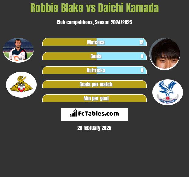 Robbie Blake vs Daichi Kamada h2h player stats