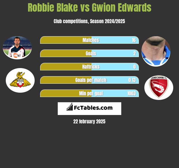 Robbie Blake vs Gwion Edwards h2h player stats