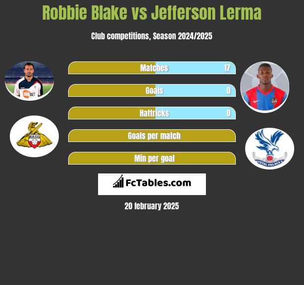 Robbie Blake vs Jefferson Lerma h2h player stats