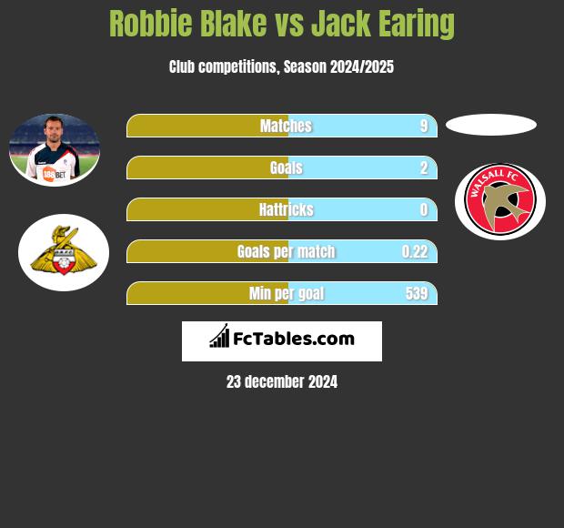 Robbie Blake vs Jack Earing h2h player stats