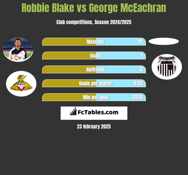 Robbie Blake vs George McEachran h2h player stats