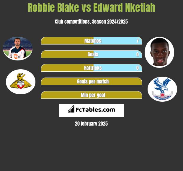 Robbie Blake vs Edward Nketiah h2h player stats