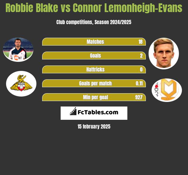 Robbie Blake vs Connor Lemonheigh-Evans h2h player stats