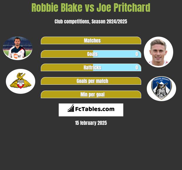 Robbie Blake vs Joe Pritchard h2h player stats