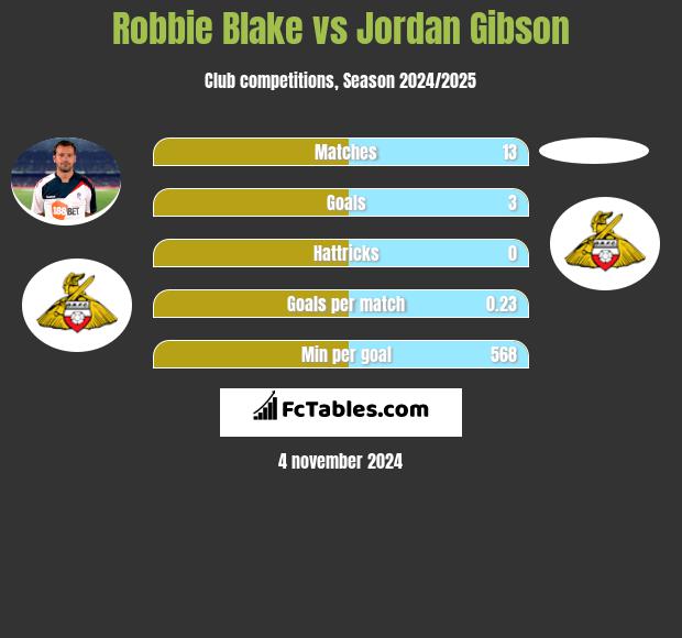 Robbie Blake vs Jordan Gibson h2h player stats