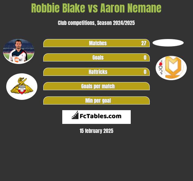 Robbie Blake vs Aaron Nemane h2h player stats