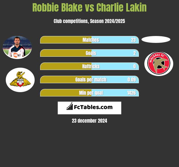 Robbie Blake vs Charlie Lakin h2h player stats