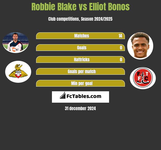 Robbie Blake vs Elliot Bonos h2h player stats