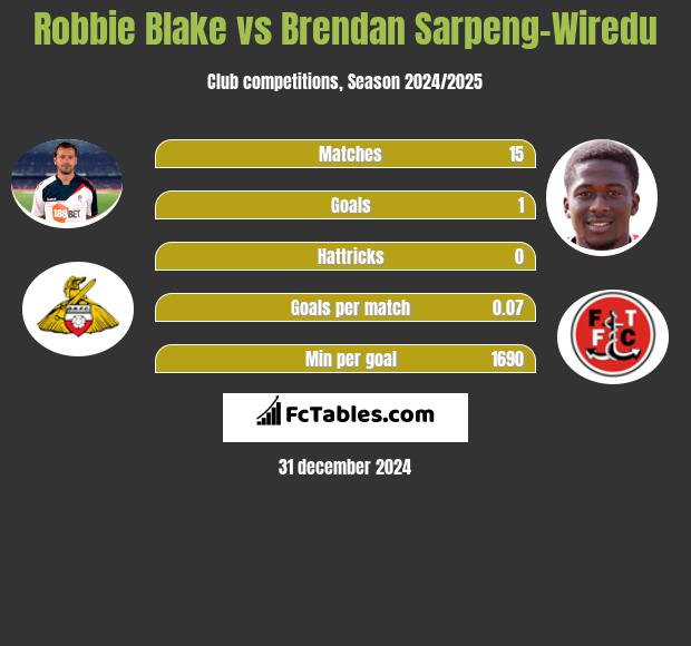 Robbie Blake vs Brendan Sarpeng-Wiredu h2h player stats