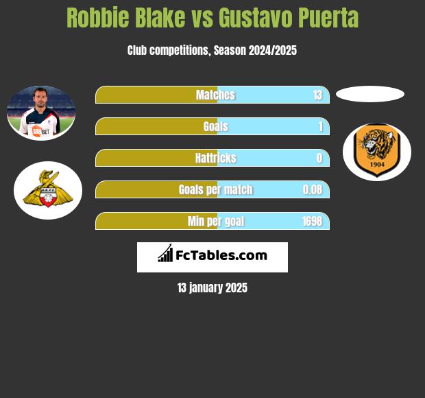 Robbie Blake vs Gustavo Puerta h2h player stats