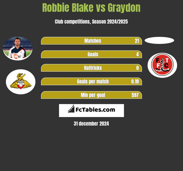 Robbie Blake vs Graydon h2h player stats