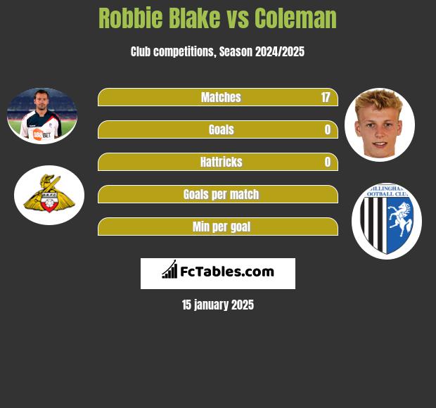 Robbie Blake vs Coleman h2h player stats