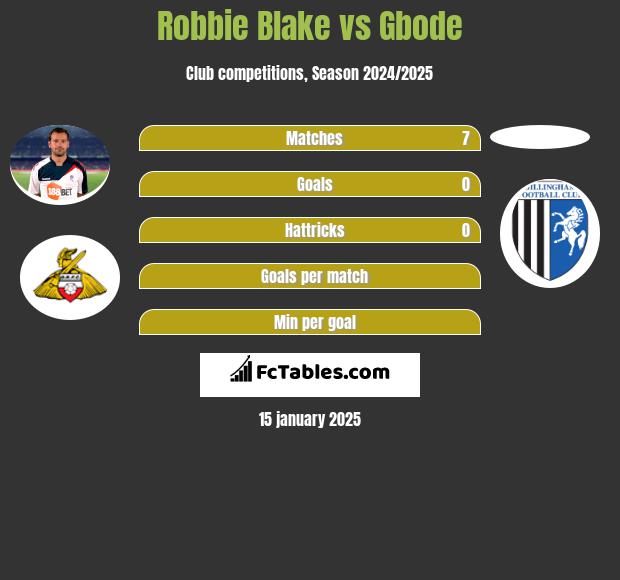 Robbie Blake vs Gbode h2h player stats