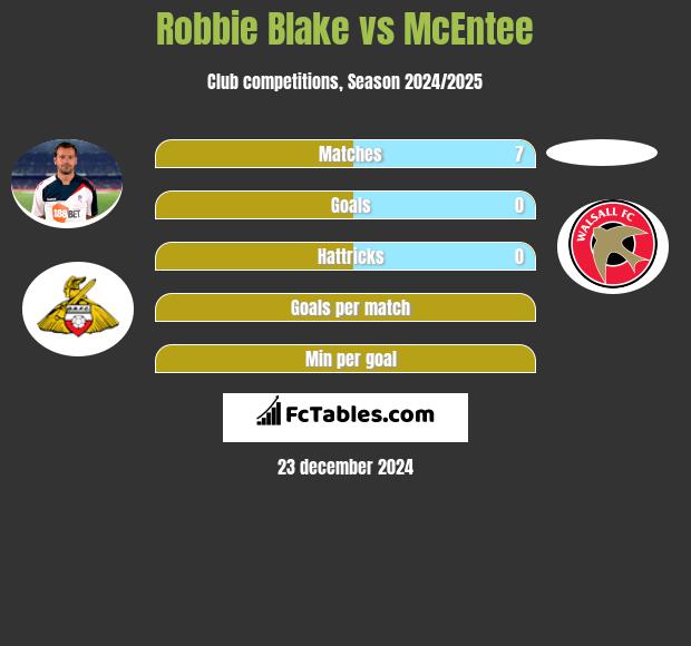 Robbie Blake vs McEntee h2h player stats