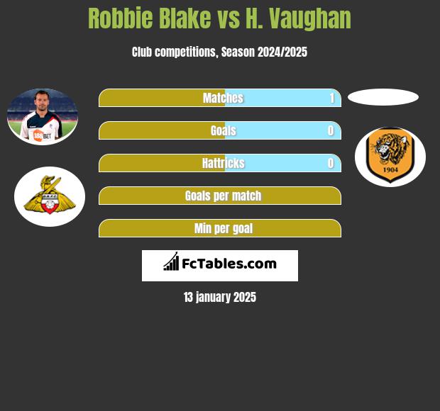 Robbie Blake vs H. Vaughan h2h player stats