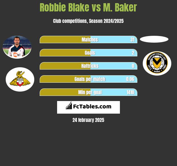 Robbie Blake vs M. Baker h2h player stats