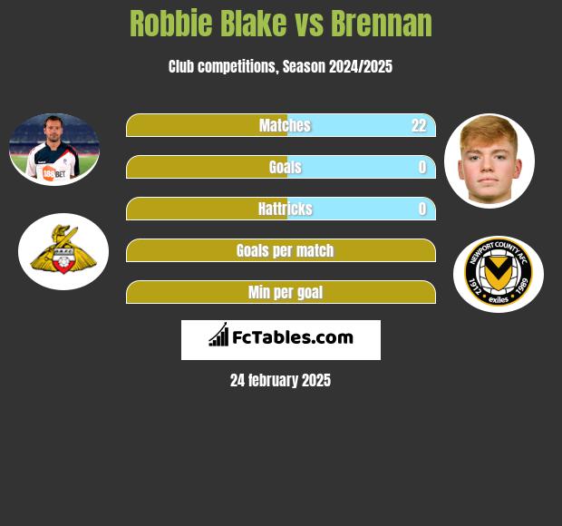 Robbie Blake vs Brennan h2h player stats