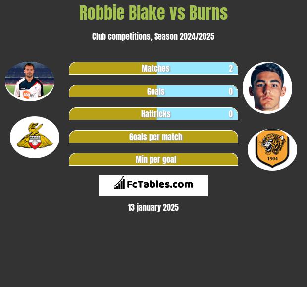 Robbie Blake vs Burns h2h player stats