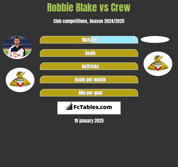 Robbie Blake vs Crew h2h player stats