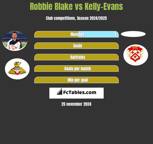 Robbie Blake vs Kelly-Evans h2h player stats