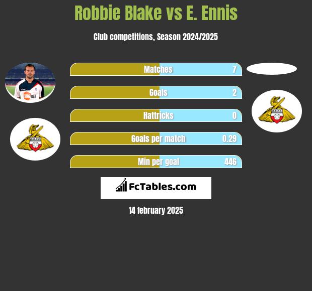 Robbie Blake vs E. Ennis h2h player stats