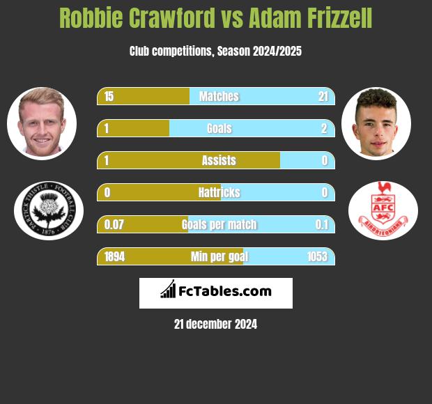 Robbie Crawford vs Adam Frizzell h2h player stats