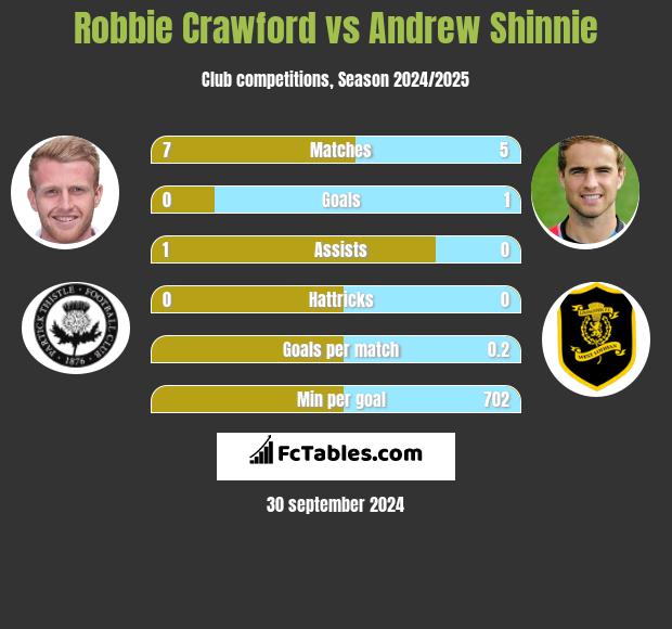 Robbie Crawford vs Andrew Shinnie h2h player stats