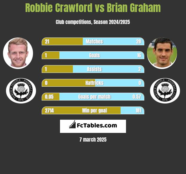 Robbie Crawford vs Brian Graham h2h player stats